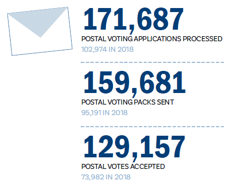 Chapter 4 - Postal voting, fast facts